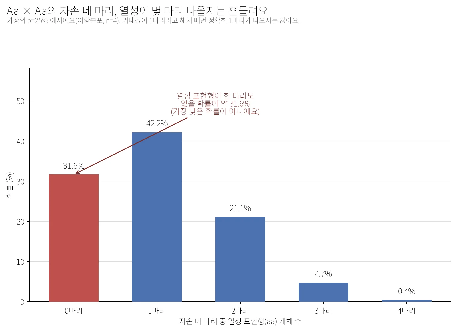 자손 네 마리 중 열성 표현형(aa) 개체 수가 0, 1, 2, 3, 4마리일 확률을 나타낸 막대그래프. 이항분포 n=4, p=0.25 기준으로 0마리 31.6%, 1마리 42.2%, 2마리 21.1%, 3마리 4.7%, 4마리 0.4%이며, 0마리가 나올 확률이 기댓값인 1마리 다음으로 높다