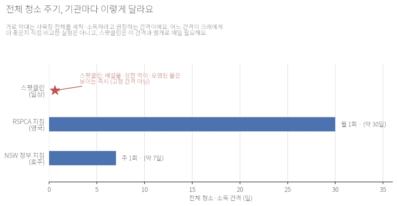 RSPCA의 월 1회 권장과 NSW 정부의 주 1회 권장을 가로 막대로 비교하고, 스팟클린은 고정 간격이 아니라 별 모양 마커로 표시한 그래프
