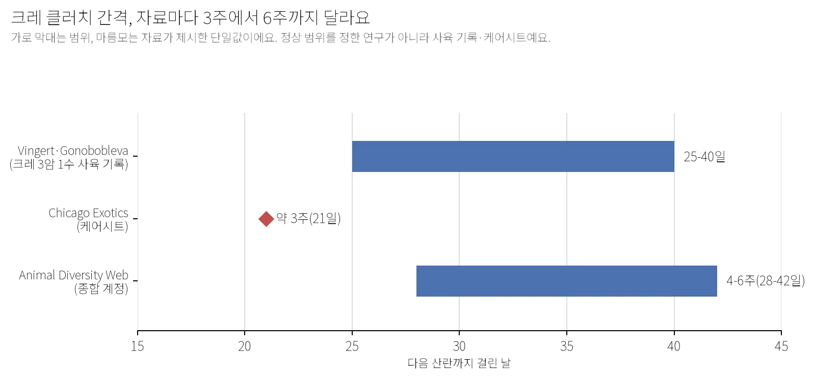 크레 클러치(산란) 간격을 세 자료로 비교한 가로 막대 그래프. Vingert·Gonobobleva의 크레 3암 1수 사육 기록은 25-40일, Chicago Exotics 케어시트는 약 3주(21일, 마름모로 표시), Animal Diversity Web은 4-6주(28-42일)를 제시한다