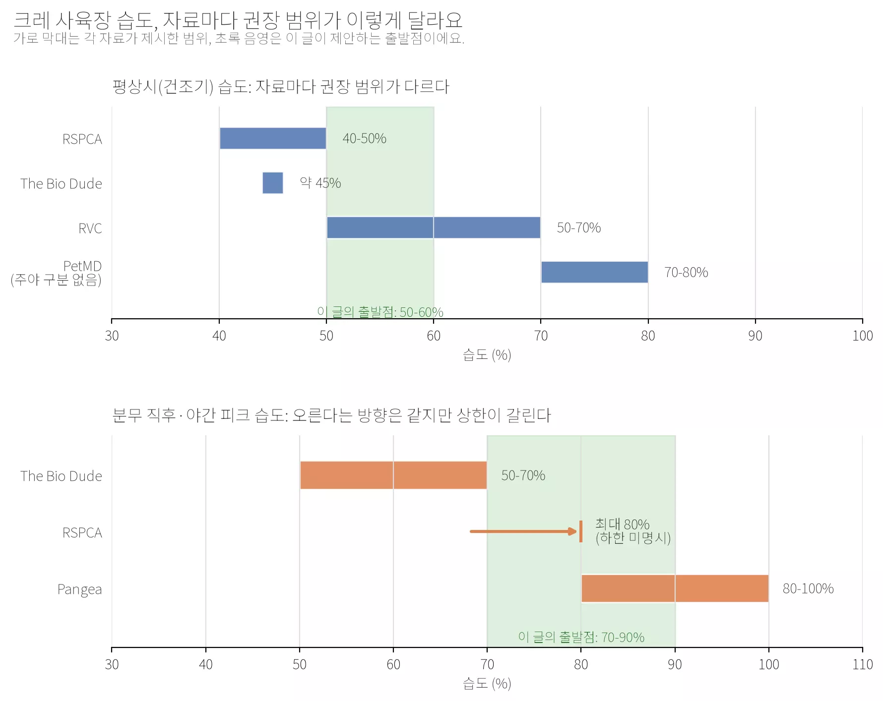 크레 사육장 습도, 자료마다 권장 범위가 이렇게 달라요: 평상시(건조기) 습도는 RSPCA 40-50%·The Bio Dude 약 45%·RVC 50-70%·PetMD 70-80%로, 분무 직후·야간 피크 습도는 The Bio Dude 50-70%·RSPCA 최대 80%(하한 미명시)·Pangea 80-100%로 갈린다