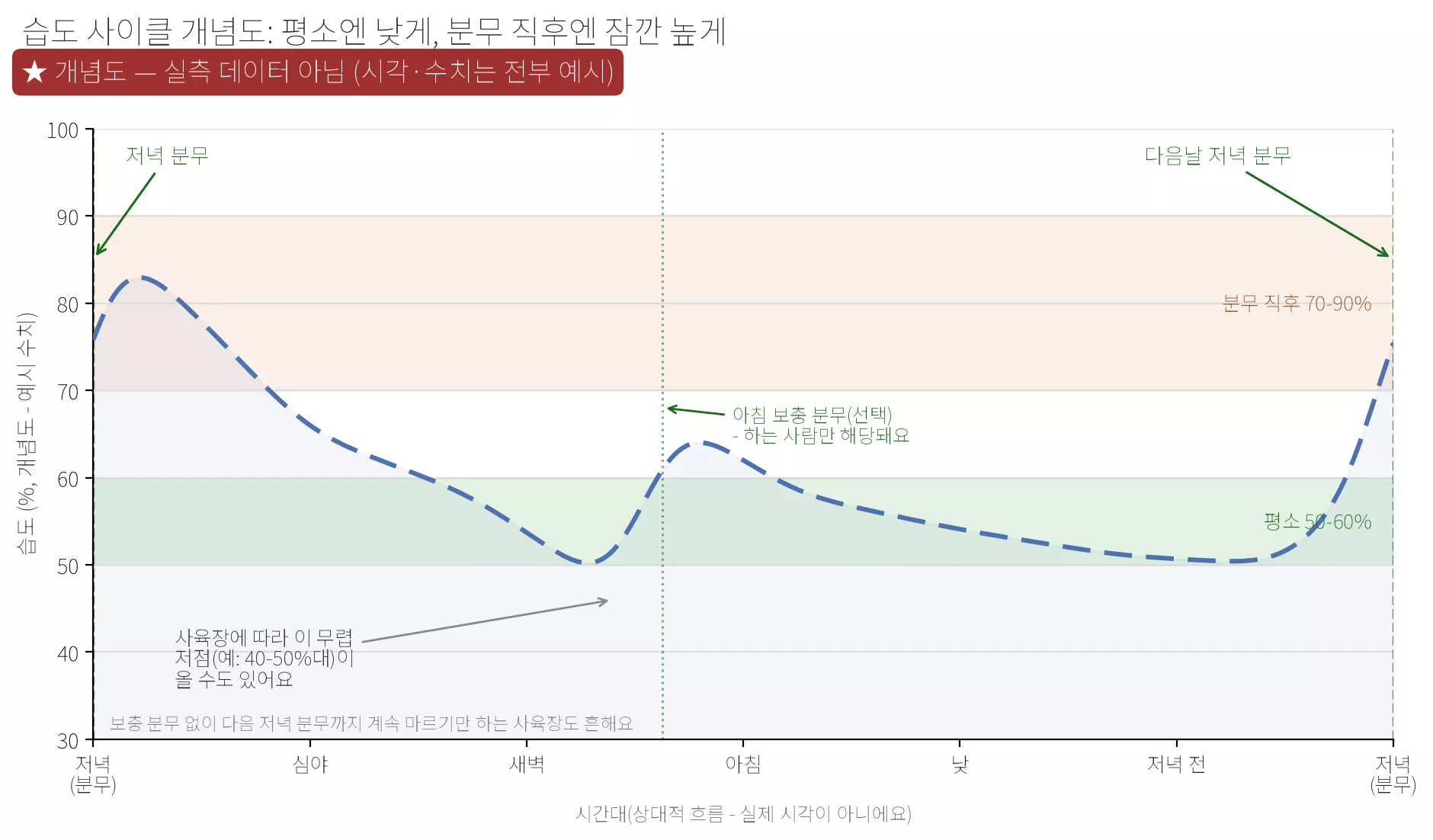 습도 사이클 개념도(실측 아님, 예시 곡선): 저녁 분무 직후 70-90%대로 오른 뒤 계속 마르기만 하다가 저점(예시로 40-50%대)에 닿고, 선택 사항인 아침 보충 분무를 하는 경우 그때 한 번 더 작게 올랐다가 다시 마르며 낮 동안 50-60%대를 지나 다음 저녁 분무 때 다시 오르는 흐름을 보여주는 그림(자세한 설명은 아래 본문 참고)