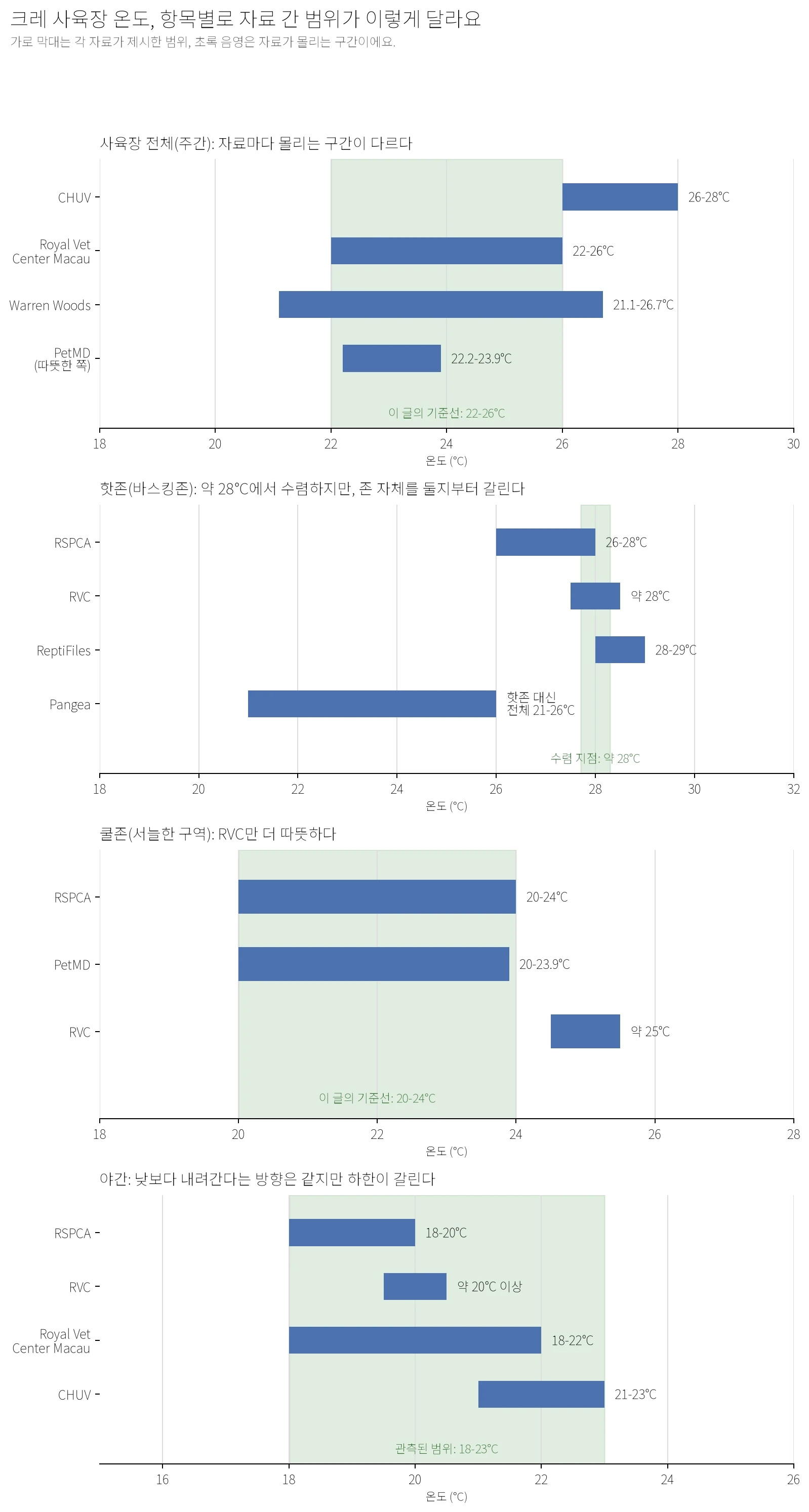 크레 사육장 온도 항목별(사육장 전체·핫존·쿨존·야간) 자료 간 범위 비교 막대그래프. 초록 음영은 각 항목에서 자료가 몰리는 구간을 나타낸다