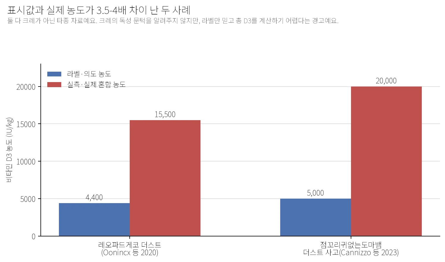 레오파드게코 더스트의 라벨 대 실측 D3 농도와 점꼬리귀없는도마뱀 사고의 의도 대 실제 혼합 D3 농도를 비교한 막대그래프. 레오파드게코 더스트는 라벨 4,400IU/kg에서 실측 15,500IU/kg으로, 점꼬리귀없는도마뱀 더스트는 의도한 5,000IU/kg에서 실제 20,000IU/kg으로 3.5-4배 높았다