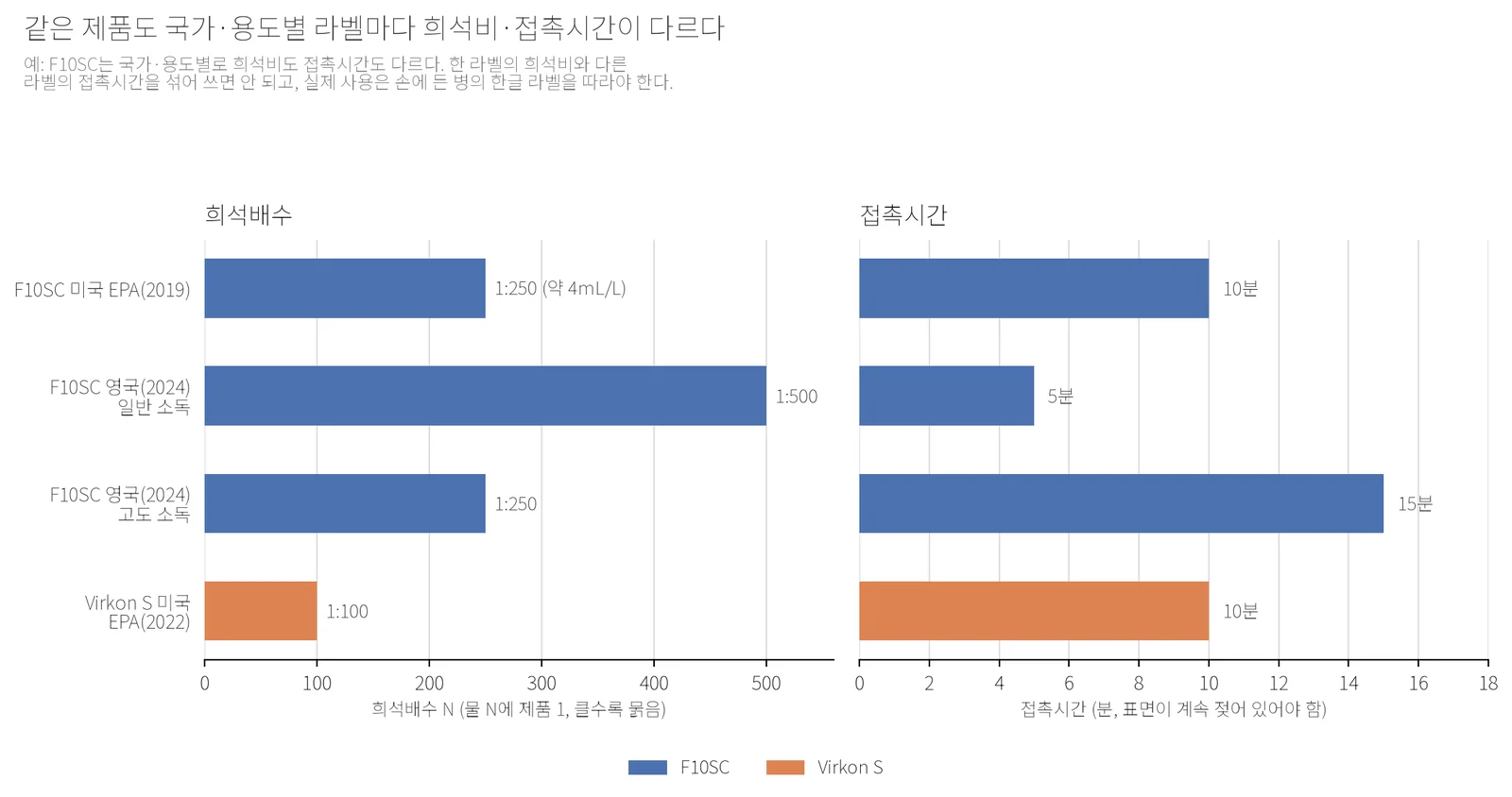 F10SC 미국 EPA 라벨(1:250, 10분), F10SC 영국 라벨의 일반 소독(1:500, 5분)과 고도 소독(1:250, 15분), Virkon S 미국 EPA 라벨(1:100, 10분)의 희석배수와 접촉시간을 나란히 비교한 막대그래프