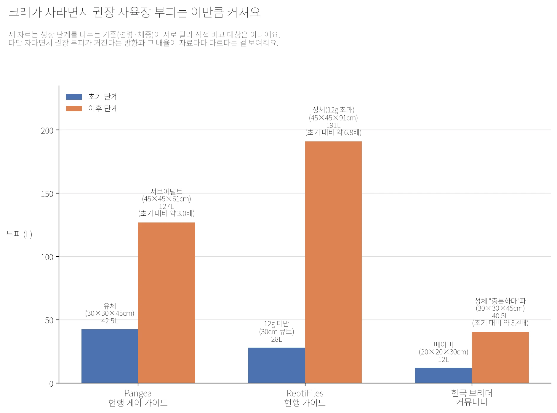 막대그래프: Pangea 현행 케어 가이드(유체 42.5L에서 서브어덜트 127L, 약 3.0배), ReptiFiles 현행 가이드(12g 미만 28L에서 성체 191L, 약 6.8배), 한국 브리더 커뮤니티(베이비 12L에서 성체 40.5L, 약 3.4배)로 성장 단계에 따라 권장 사육장 부피가 커지는 정도를 비교한 그래프