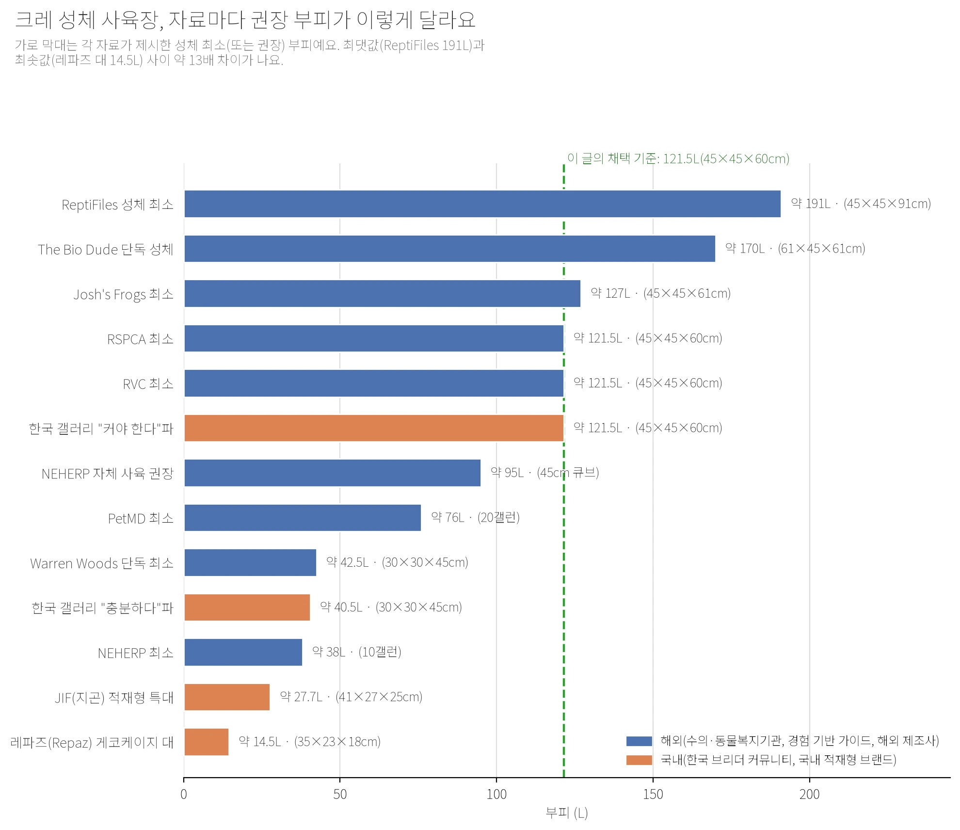 가로 막대그래프: 크레 성체 사육장 최소 권장 부피를 자료별로 비교. ReptiFiles 191L, The Bio Dude 170L, Josh's Frogs 127L, RSPCA·RVC·한국 갤러리 "커야 한다"파가 각각 121.5L, NEHERP 자체 사육 권장 95L, PetMD 76L, Warren Woods 42.5L, 한국 갤러리 "충분하다"파 40.5L, NEHERP 최소 38L, JIF 적재형 특대 27.7L, 레파즈 게코케이지 대 14.5L 순으로 정렬되어 있다. 해외 자료는 파란색, 국내 자료는 주황색으로 구분되고, 이 글이 채택한 기준선(121.5L)이 녹색 점선으로 표시된다