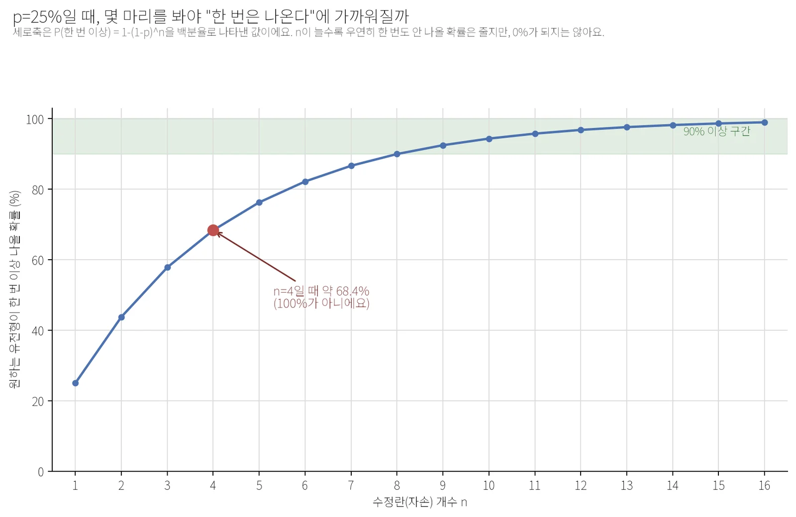 p=25%일 때 수정란 개수 n에 따라 원하는 유전형이 한 번 이상 나올 확률이 어떻게 늘어나는지 보여주는 꺾은선그래프. n=1일 때 25%에서 시작해 완만하게 증가하며, n=4에서 약 68.4%로 표시되고, 90% 이상에 도달하려면 n이 8~9 이상 필요하다는 초록 음영 구간이 표시된다