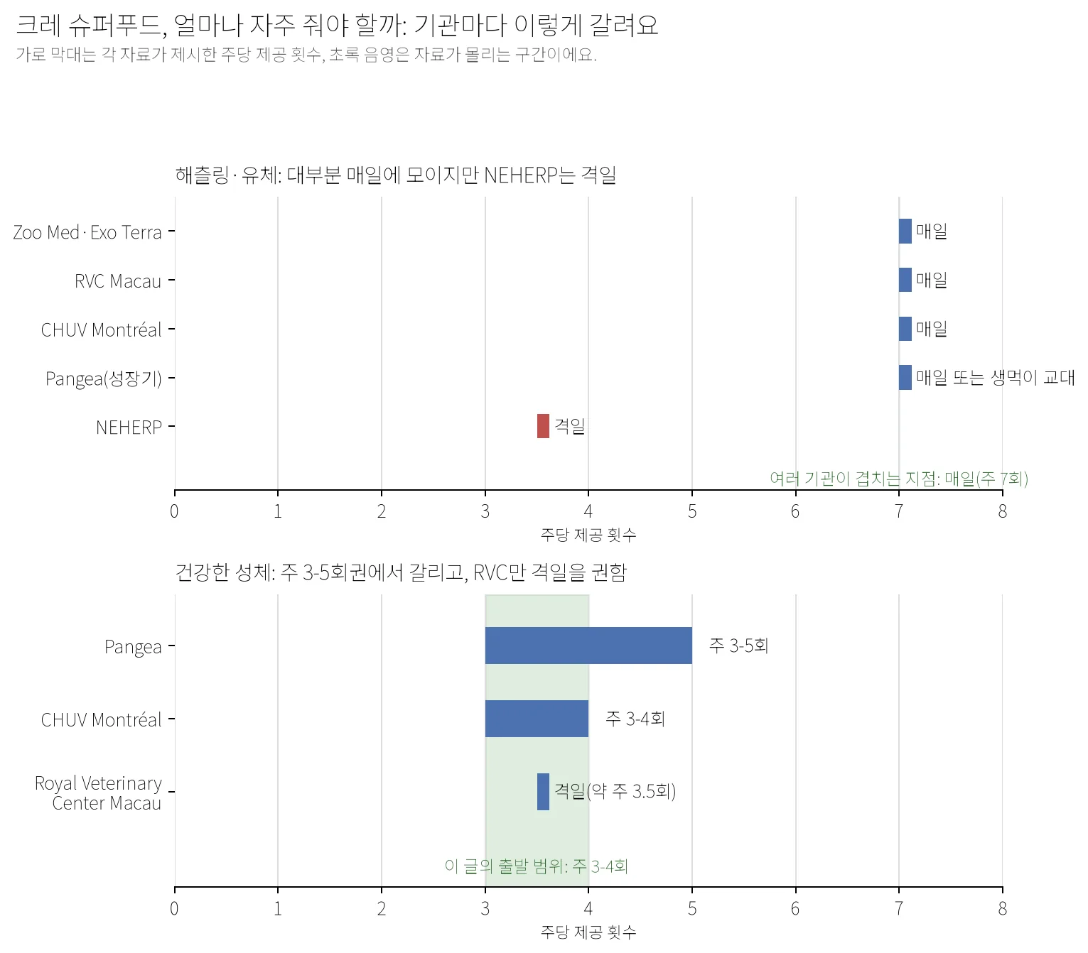해츨링·유체와 건강한 성체의 슈퍼푸드 제공 빈도를 기관별로 비교한 2단 가로 막대그래프. 해츨링·유체는 Zoo Med·Exo Terra·RVC Macau·CHUV·Pangea가 매일에 모이지만 NEHERP만 격일을 권하고, 성체는 Pangea 주 3-5회·CHUV 주 3-4회·RVC 격일로 기관마다 답이 갈린다