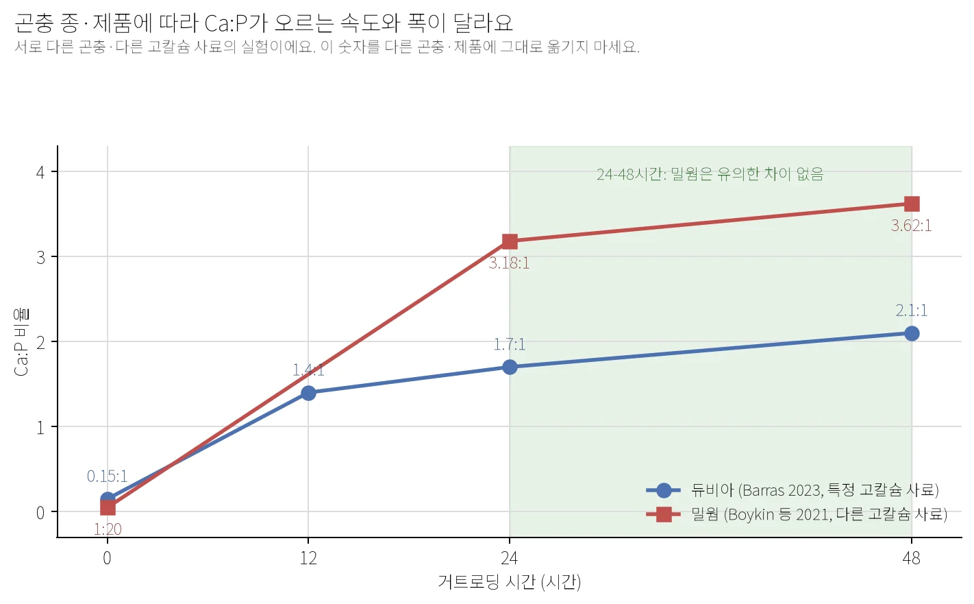 듀비아와 밀웜의 거트로딩 시간에 따른 Ca:P 비율 변화를 비교한 꺾은선그래프. 듀비아는 0시간 0.15:1에서 48시간 2.1:1까지 완만하게 오르고, 밀웜은 0시간 1:20에서 24시간 3.18:1로 가파르게 오른 뒤 48시간 3.62:1까지는 유의한 차이가 없다