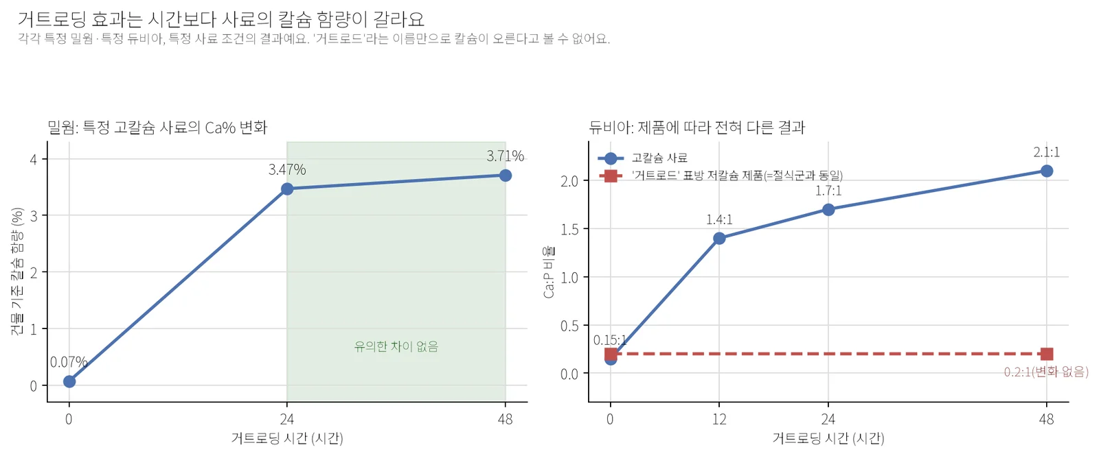 밀웜과 듀비아의 거트로딩 시간별 칼슘 지표 변화를 보여주는 2패널 그래프. 왼쪽은 밀웜의 건물 기준 칼슘 함량이 0시간 0.07%에서 24시간 3.47%, 48시간 3.71%로 오르는 모습이고, 오른쪽은 듀비아의 Ca:P가 고칼슘 사료에서는 0.15:1에서 2.1:1까지 오르지만 저칼슘 '거트로드' 제품에서는 0.2:1로 절식군과 똑같이 머무는 모습을 대비한다