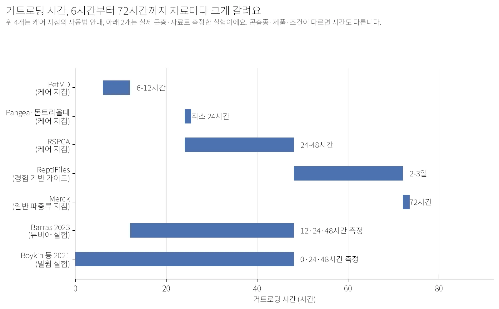 거트로딩 시간을 자료별로 비교한 가로 막대그래프. PetMD 6-12시간, Pangea·몬트리올대 최소 24시간, RSPCA 24-48시간, ReptiFiles 2-3일, Merck 72시간처럼 케어 지침마다 갈리고, Barras 2023과 Boykin 등 2021의 실제 실험은 각각 12·24·48시간과 0·24·48시간에 곤충 성분을 측정했다