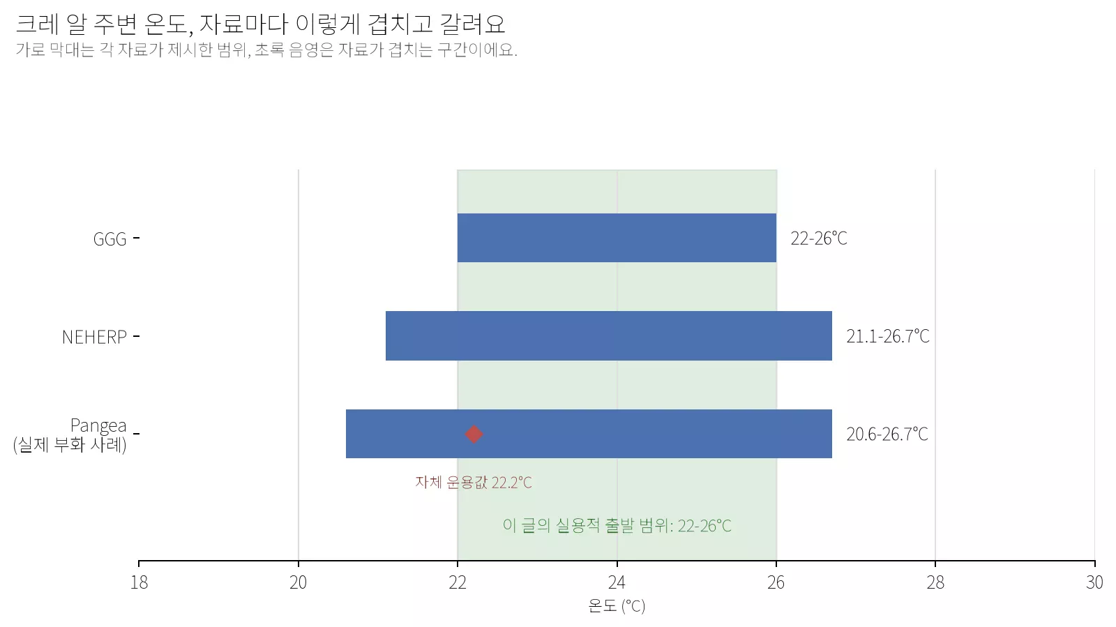 크레 알 주변 온도에 대해 GGG·NEHERP·Pangea 세 자료가 제시한 범위를 가로 막대로 비교한 그래프. GGG는 22-26°C, NEHERP은 21.1-26.7°C, Pangea는 실제 부화 사례 20.6-26.7°C(자체 운용값은 22.2°C)를 제시하며, 세 범위가 겹치는 22-26°C 구간을 초록색으로 표시했다