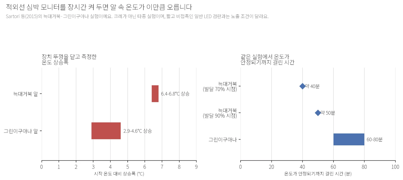 늑대거북 알과 그린이구아나 알의 적외선 심박 모니터 실험 결과를 두 패널로 비교한 그래프. 왼쪽 패널은 시작 온도 대비 온도 상승폭으로 늑대거북 알 6.4-6.8°C, 그린이구아나 알 2.9-4.6°C를 보여주고, 오른쪽 패널은 온도가 안정되기까지 걸린 시간으로 늑대거북은 발달 70% 시점 약 40분·90% 시점 약 50분, 그린이구아나는 60-80분이 걸렸음을 보여준다