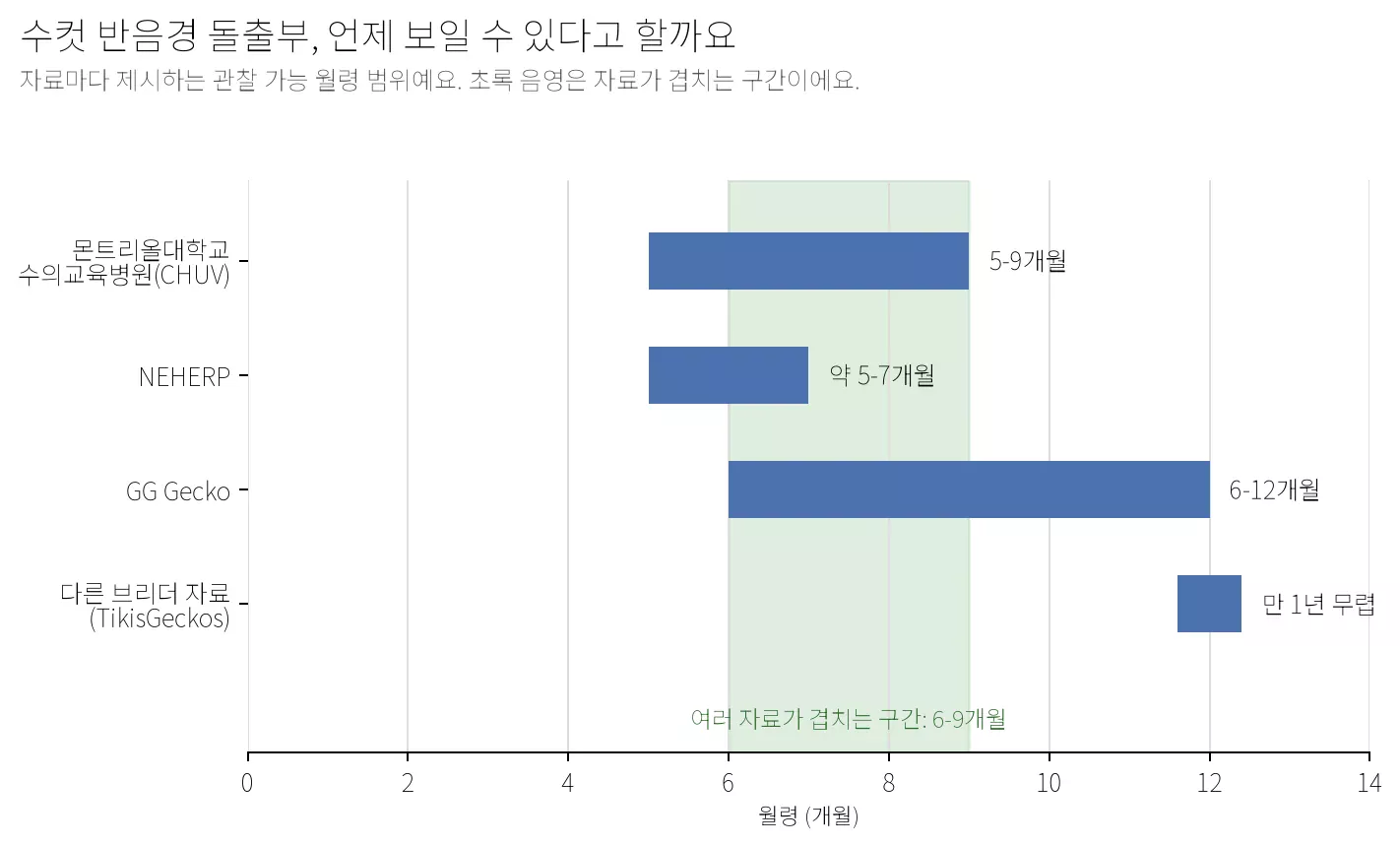 크레 수컷 반음경 돌출부가 보일 수 있다고 자료마다 제시하는 월령 범위를 비교한 가로 막대그래프. 몬트리올대학교 수의교육병원은 5-9개월, NEHERP는 약 5-7개월, GG Gecko는 6-12개월, 다른 브리더 자료는 만 1년 무렵을 제시하며, 초록 음영으로 표시된 6-9개월 구간에서 여러 자료가 겹친다