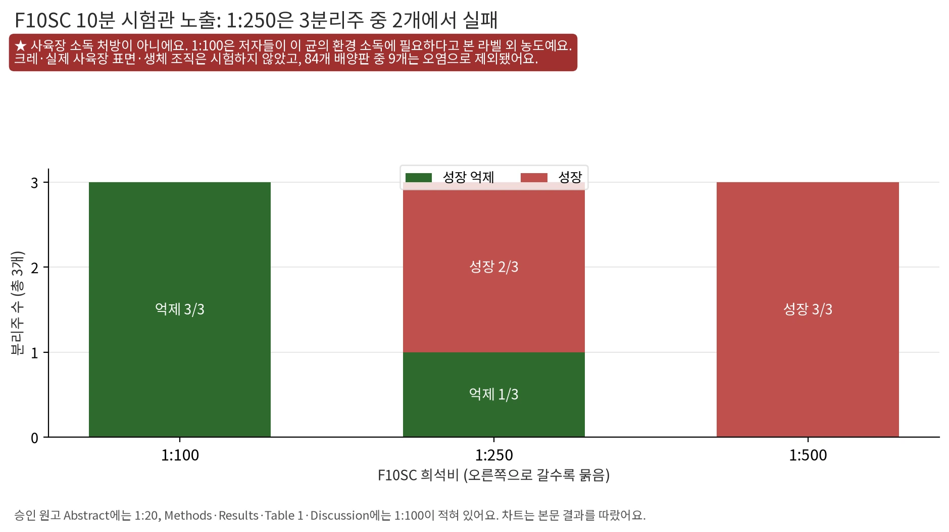F10SC에 10분 노출한 뒤 성장이 억제된 Nannizziopsis guarroi 분리주 수를 희석비별로 비교한 그래프. 1:100은 3개 모두 억제, 1:250은 1개만 억제하고 2개 성장, 1:500은 억제된 분리주가 없으며 84개 배양판 중 9개는 오염으로 제외됐다