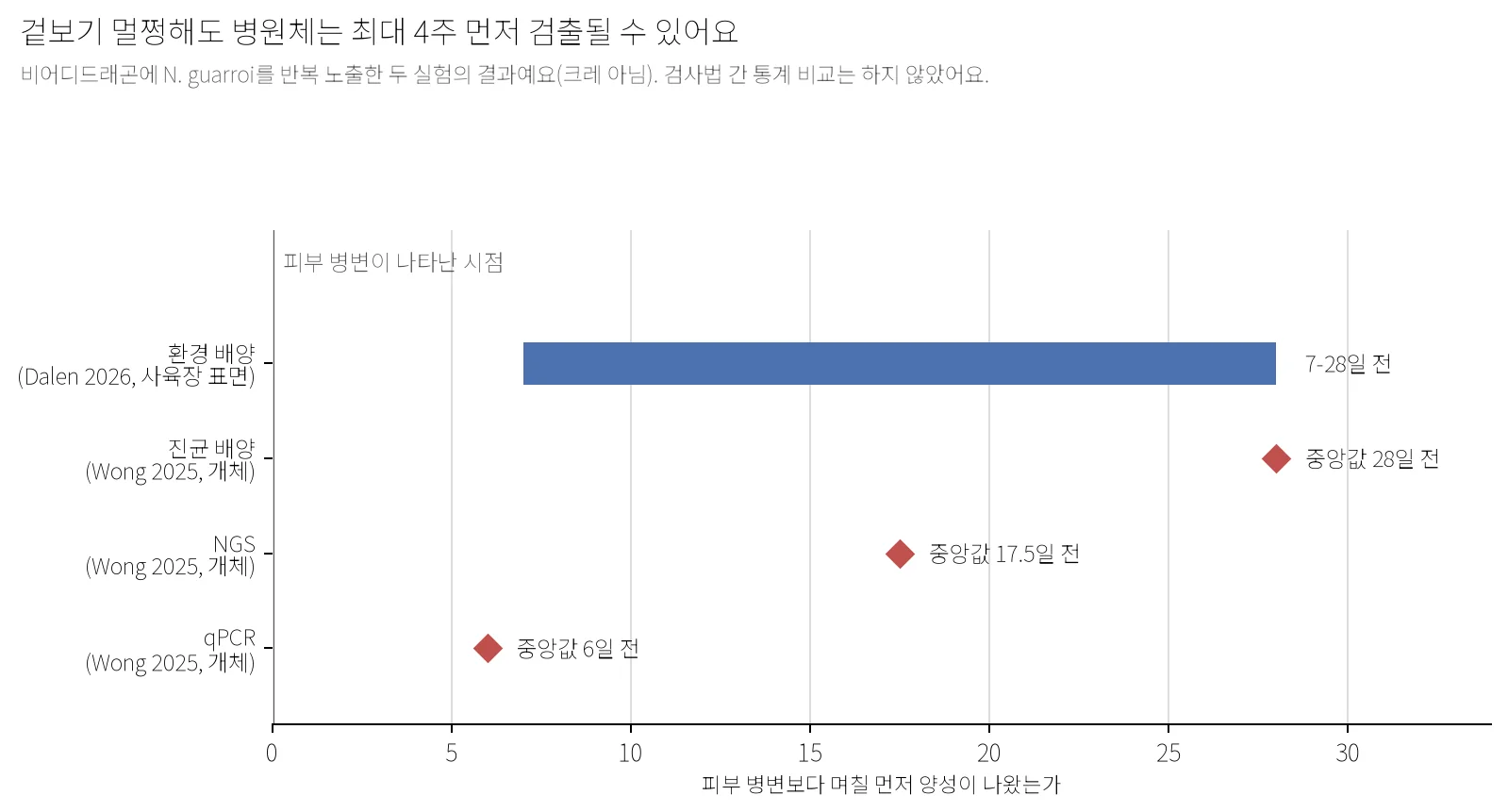 피부 병변이 나타나기 며칠 전에 병원체가 먼저 검출됐는지를 네 항목으로 비교한 그래프. Dalen 2026의 사육장 표면 환경 배양은 7-28일 전, Wong 2025의 개체 대상 진균 배양은 중앙값 28일 전, NGS는 17.5일 전, qPCR은 6일 전에 양성으로 나타났음을 보여준다