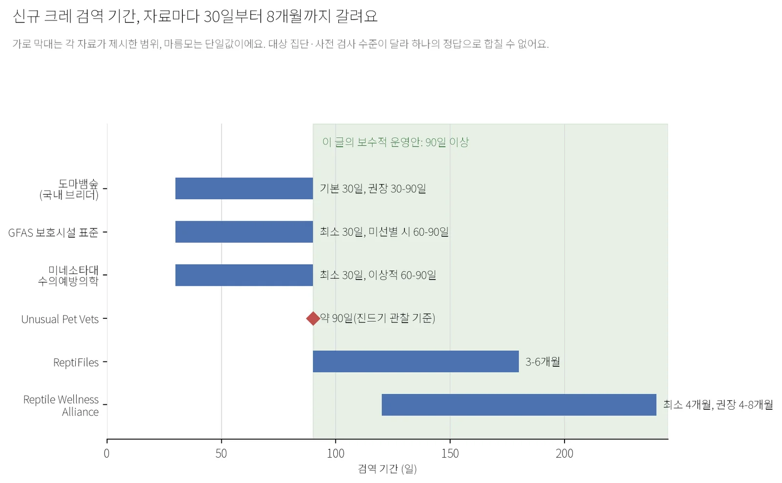 신규 크레 검역 기간에 대한 여섯 자료의 권장값을 가로 막대로 비교한 그래프. 도마뱀숲·GFAS·미네소타대는 30일부터(미선별 시 또는 이상적으로 60-90일까지), Unusual Pet Vets는 약 90일(마름모), ReptiFiles는 3-6개월, Reptile Wellness Alliance는 최소 4개월·권장 4-8개월을 제시하며, 이 글의 보수적 운영안인 90일 이상 구간을 초록색으로 표시했다