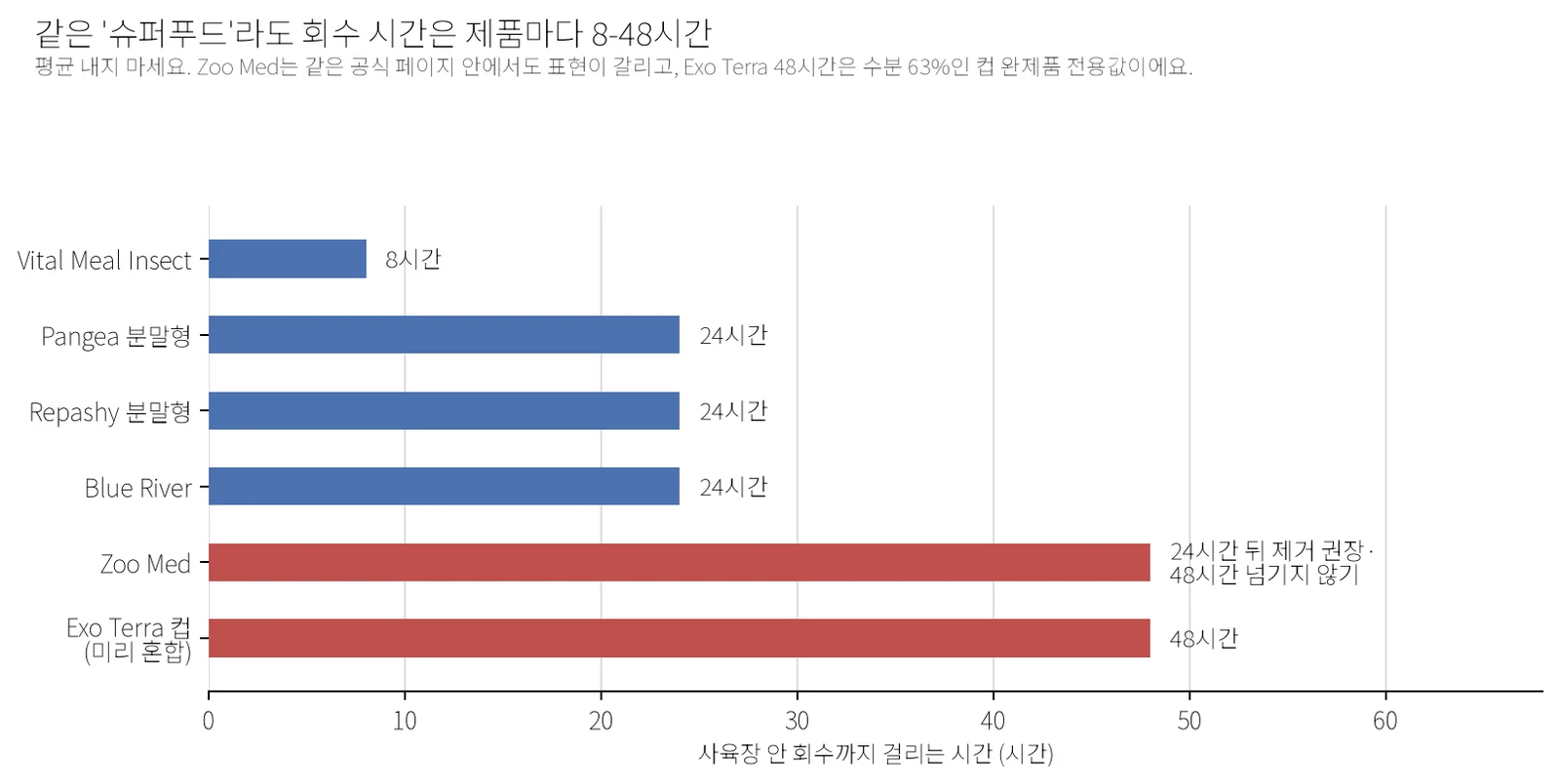 제품별 사육장 안 회수 시간을 비교한 가로 막대그래프. Vital Meal Insect 8시간, Pangea·Repashy·Blue River 분말형 24시간, Zoo Med는 같은 공식 페이지 안에서도 24시간 제거 권장과 48시간을 넘기지 않는다는 표현이 함께 있으며, 미리 혼합된 Exo Terra 컵은 48시간으로 제품마다 최대 6배 차이가 난다