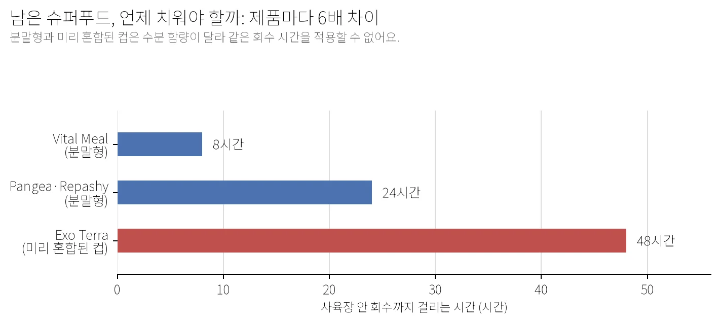 분말형 슈퍼푸드와 미리 혼합된 컵 제품의 회수 시간을 비교한 가로 막대그래프. Vital Meal 8시간, Pangea·Repashy 24시간, 수분이 많은 Exo Terra 컵은 48시간으로 제품 형태에 따라 최대 6배 차이가 난다