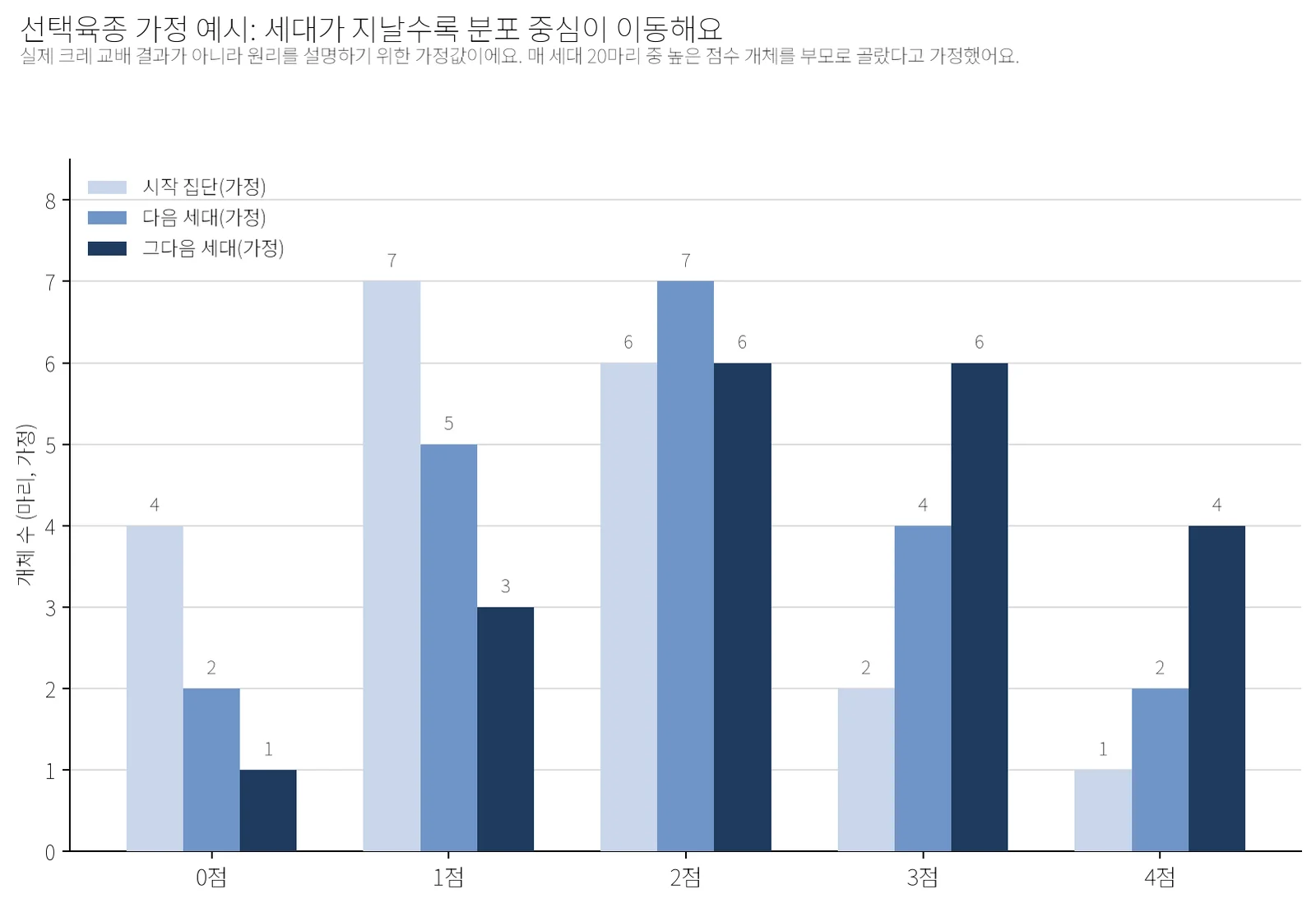 세대별 표현형 점수(0~4점) 분포를 나타낸 막대그래프. 시작 집단은 1점에 개체가 가장 많이 몰려 있지만, 다음 세대와 그다음 세대로 갈수록 3점과 4점 개체가 늘고 분포 중심이 오른쪽으로 이동한다. 다만 마지막 세대에도 0점과 1점 개체가 남아 있어 모든 개체가 균일해지지는 않는다