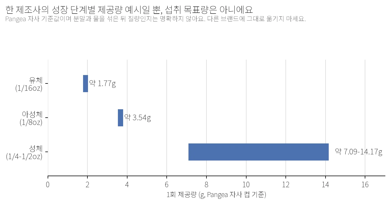 성장 단계별 1회 제공량을 비교한 가로 막대그래프. Pangea 자사 기준으로 유체 약 1.77g, 아성체 약 3.54g, 성체 약 7.09-14.17g으로 단계마다 늘어난다