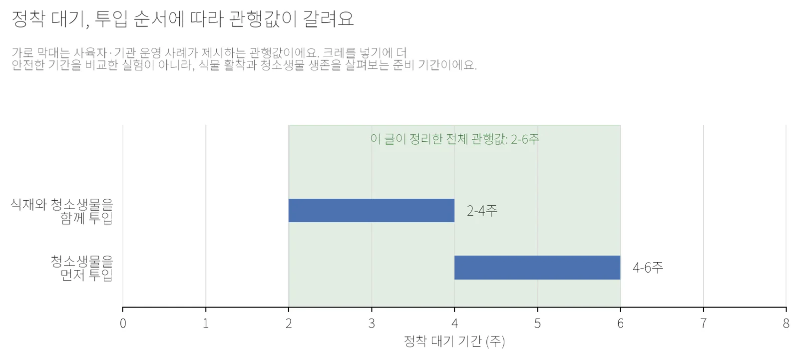 식재와 청소생물을 함께 투입하는 2-4주 관행과 청소생물을 먼저 투입하는 4-6주 관행을 가로 막대로 비교하고, 전체 관행값 2-6주를 초록 음영으로 겹친 그래프