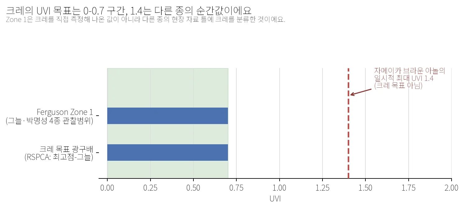 크레의 UVI 목표 구간과 다른 종의 일시적 최대치를 비교한 경고형 차트. Ferguson Zone 1의 관찰 범위와 크레 목표 광구배는 모두 0-0.7 구간(초록 음영)에 있고, 자메이카 브라운 아놀에서 관찰된 일시적 최대 UVI 1.4는 빨간 점선으로 표시해 크레의 목표가 아님을 강조한다